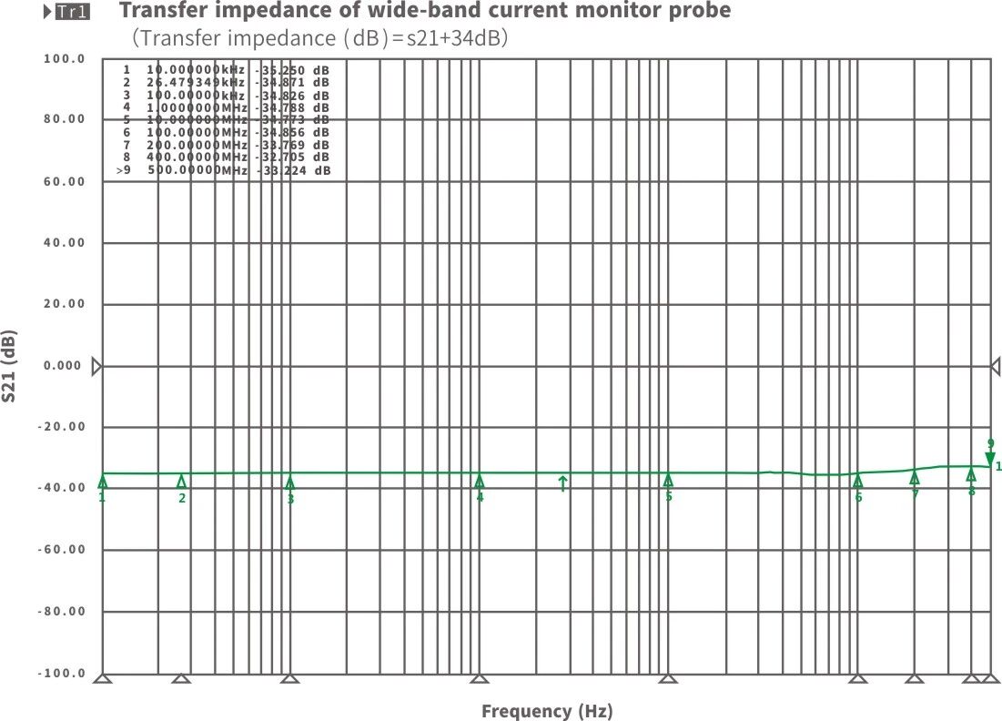 TWCM 00400M宽带电流监测钳s21曲线