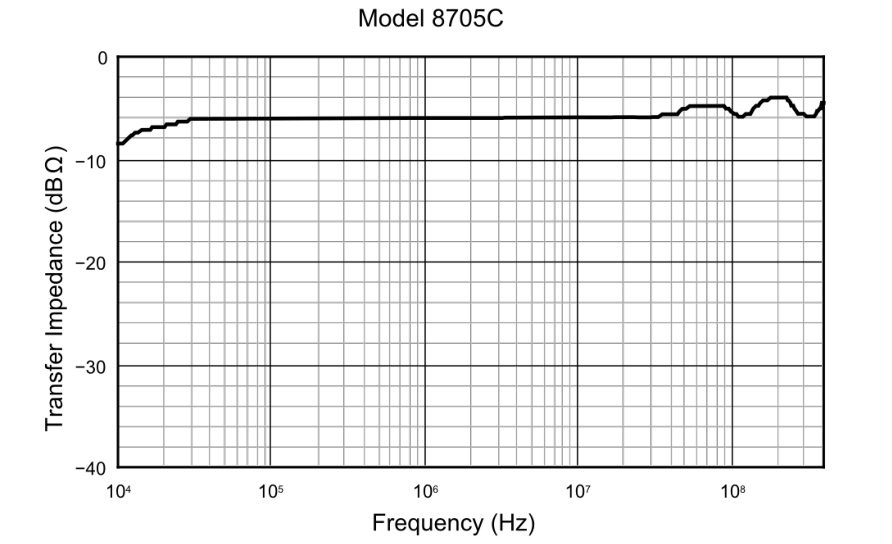 Pearson 8705C卡式电流监测钳转移阻抗曲线